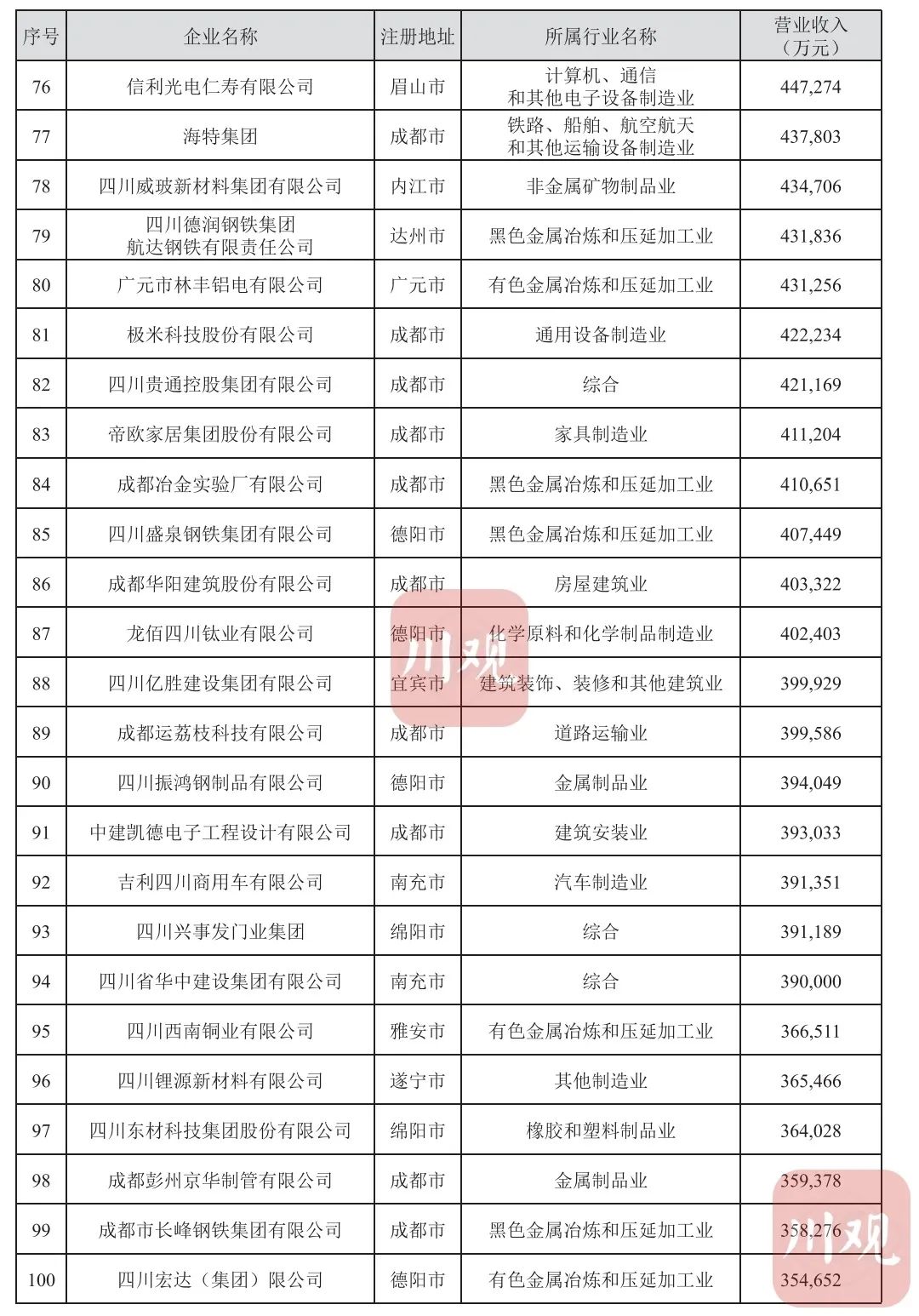 “2023四川民营企业100强”榜单发布,泸州这些企业上榜→(图4) 上榜4.jpg