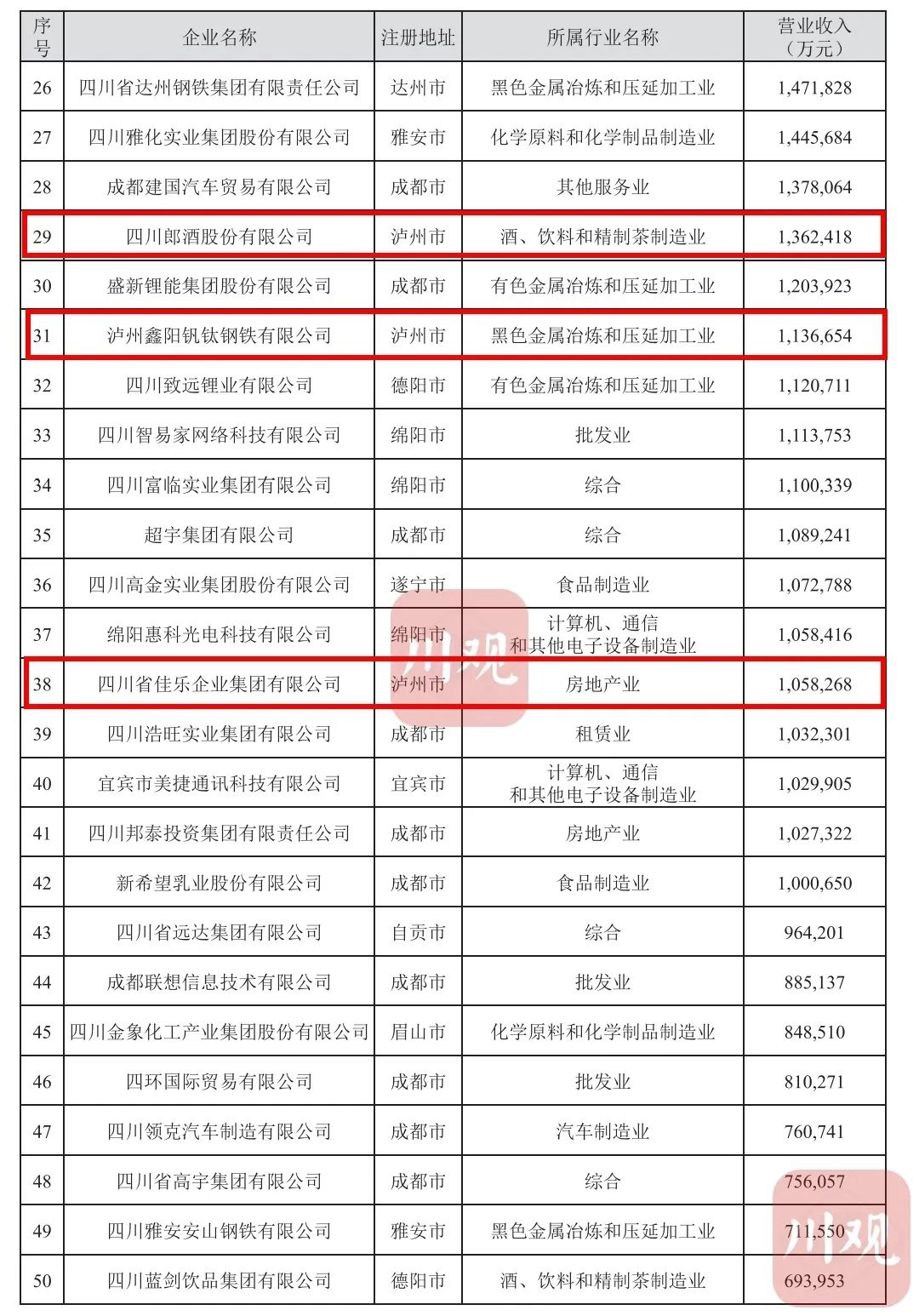 “2023四川民营企业100强”榜单发布,泸州这些企业上榜→(图2) 上榜2.jpg