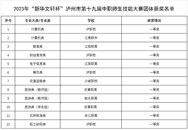2023年“新华文轩杯”泸州市第十九届中等职业学校师生技能大赛圆满结束(图9) 9.jpg