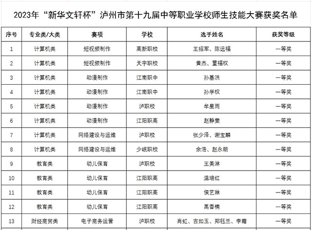 2023年“新华文轩杯”泸州市第十九届中等职业学校师生技能大赛圆满结束(图10) 10.jpg