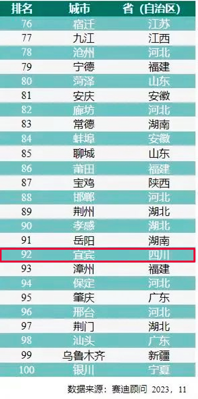 宜宾入选!2023先进制造业百强市名单发布(图4) nEO_IMG_4.jpg