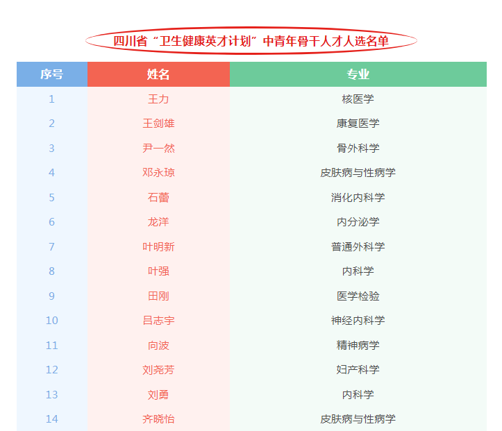 祝贺这31位四川省“卫生健康英才计划”中青年骨干人才！