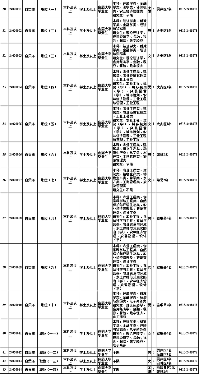 川南四市有岗位！四川选调优秀大学毕业生1022名