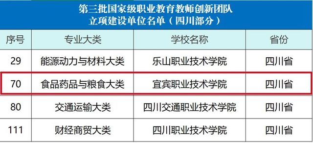 国家级+1!宜宾这所高校入选(图2) 微信图片_20231212105048.jpg