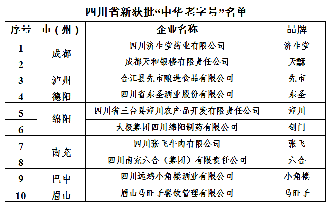 新一批中华老字号名单出炉!先市酱油入选(图1) 酱油.png