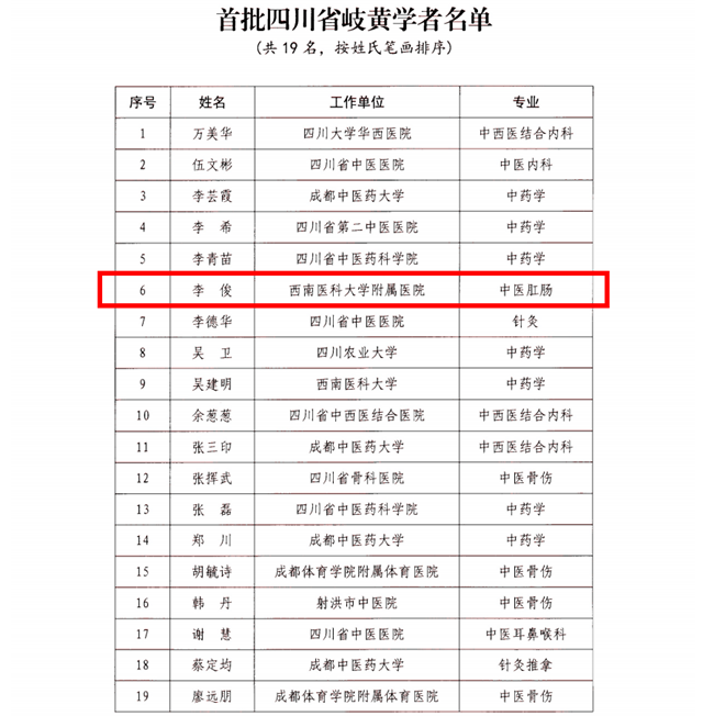 他们荣获四川省“首批岐黄学者”“首批岐黄菁英人才”称号！