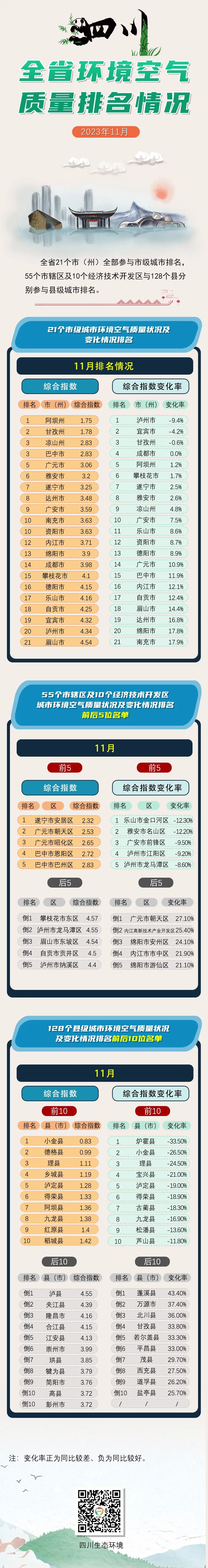 阿甘凉前三，眉泸宜后三！11月全省环境空气质量排名出炉