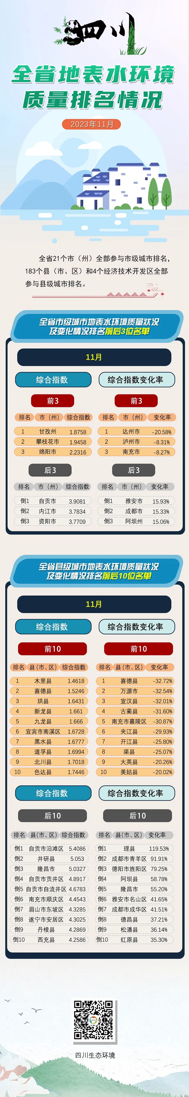 甘攀绵前三，自内资后三！11月全省地表水排名公布