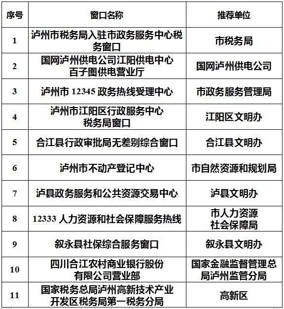 公示 | 这20个窗口拟命名为泸州市文明服务示范窗口