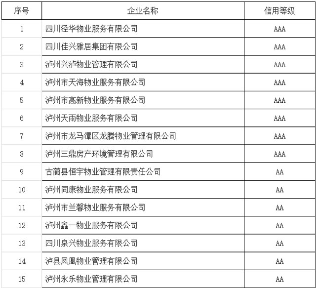 泸州市2023年度物业服务企业信用 “红黑榜”公示名单来了 看看你家物业“上榜”了吗