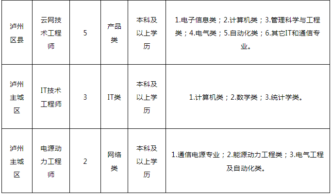 共计30名!泸州电信招人啦,有这些岗位→(图2) 2.png