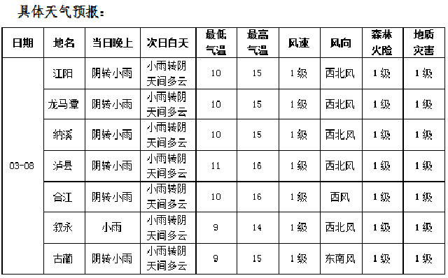 就在下周!泸州开始升温,最高直冲23℃(图2) 2.jpg