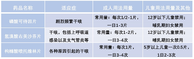 感冒后“咳咳咳咳”怎么办？泸州市人医药师、中医师联合推荐用药清单→