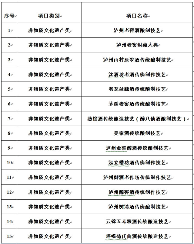 52个！泸州市第一批白酒历史文化项目保护名录公布
