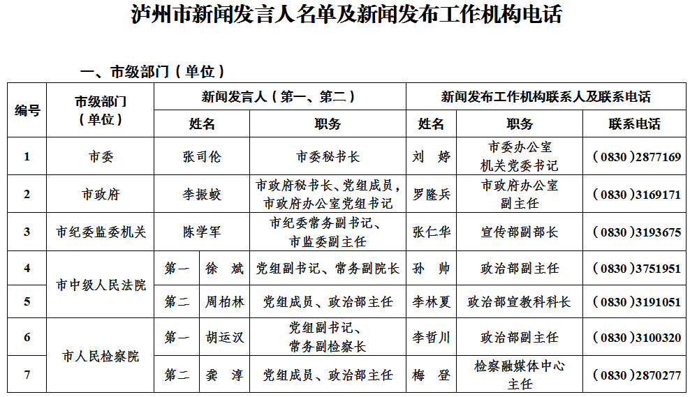 最新！泸州公布新闻发言人名单及新闻发布工作机构电话