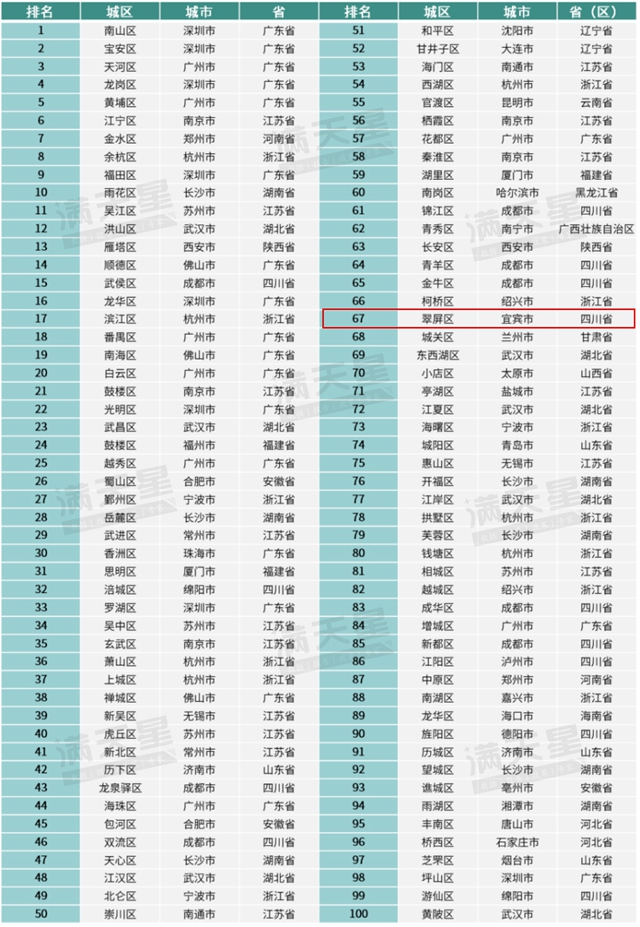全国百强!宜宾这个区入选→(图2) 微信图片_20240401100715.jpg