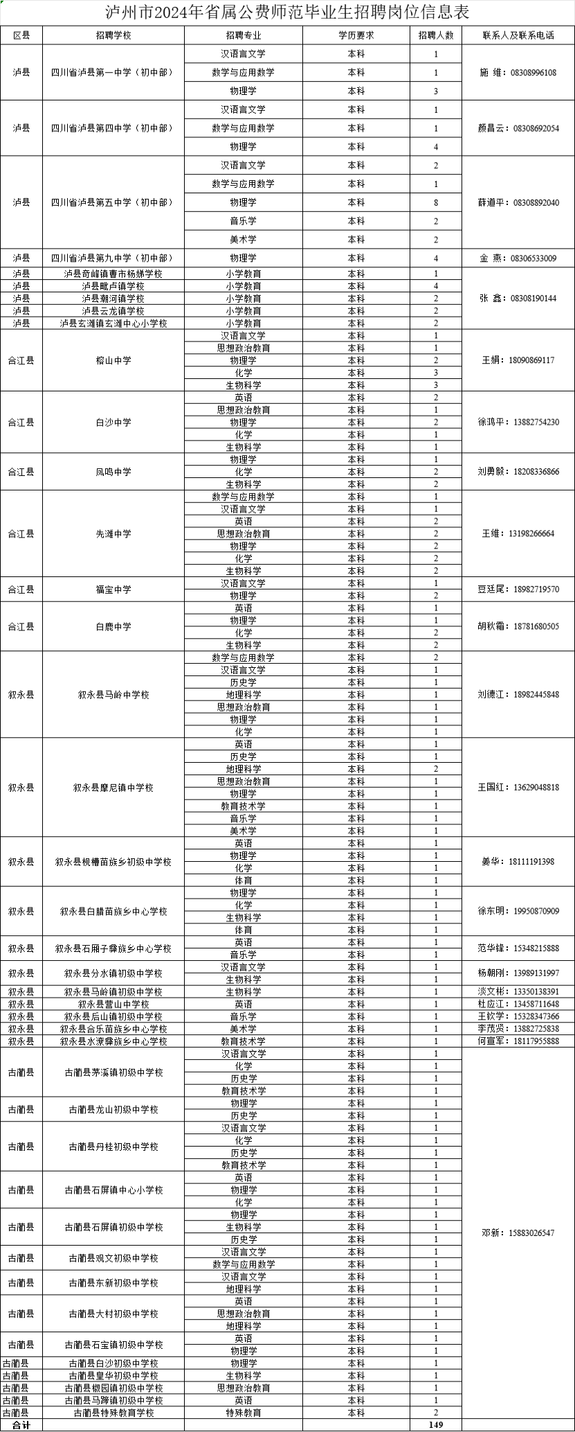 公开招聘149人!泸州市教育和体育局发布最新岗位(图1) 1.png
