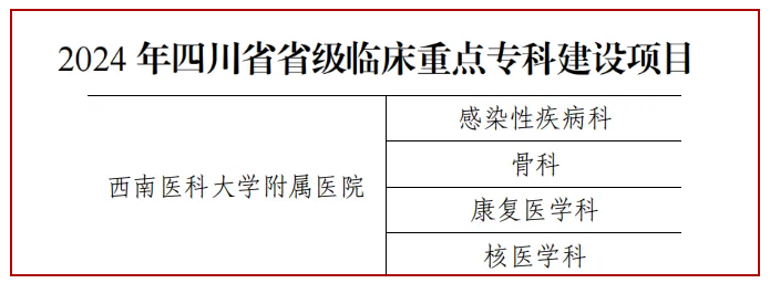 西南医大附院再获四个省级临床重点专科