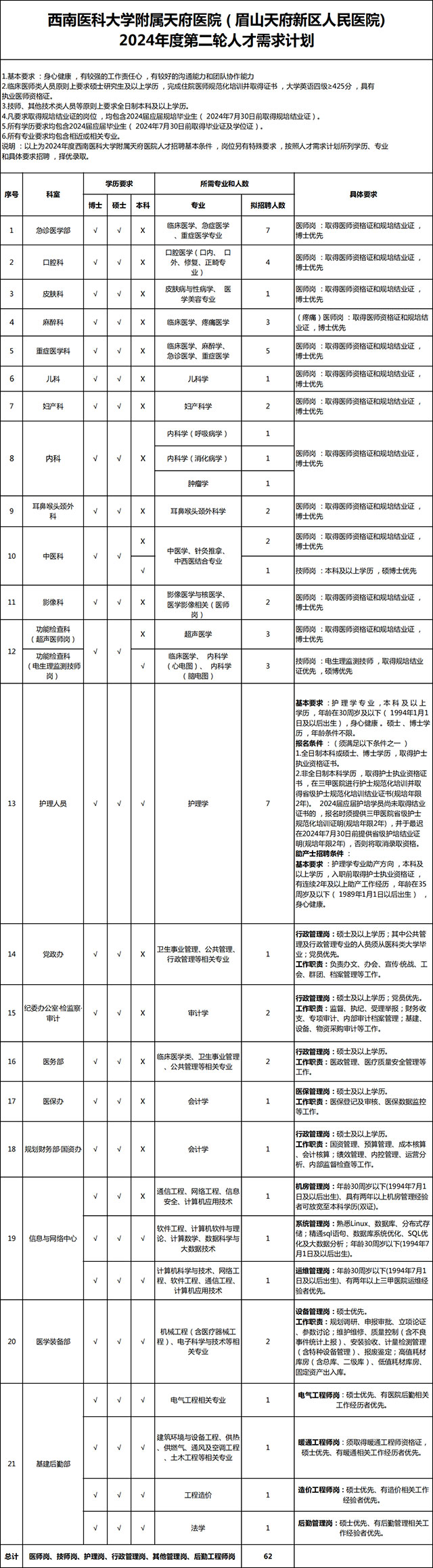 西南医科大学附属天府医院（眉山天府新区人民医院）2024年度第二轮储备人员招聘公告