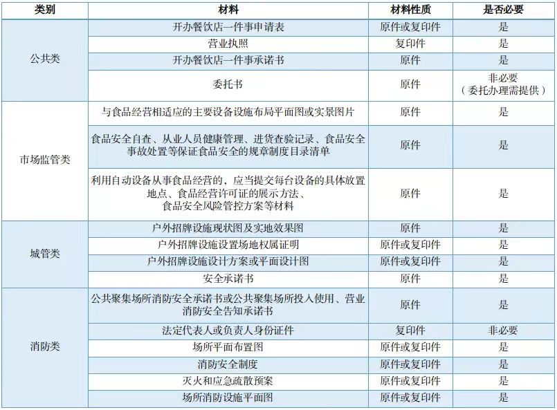 @泸州创业者:“开办餐饮店一件事”办理攻略来啦!仅需跑一次,轻松开店!(图2) 线2.png
