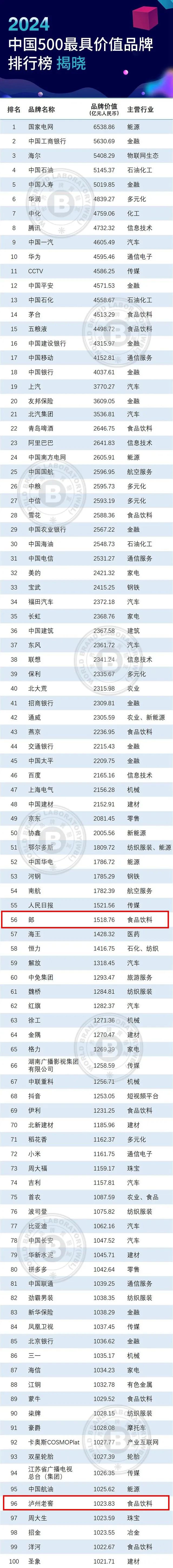 榜单发布,郎、泸州老窖在列!均超千亿!(图1) 1.jpg