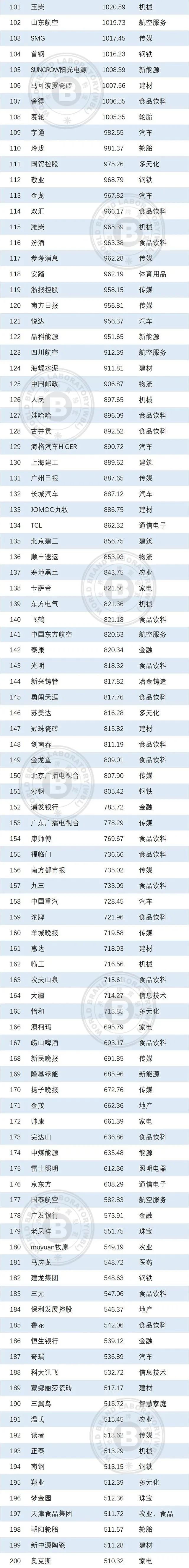 榜单发布,郎、泸州老窖在列!均超千亿!(图2) 2.jpg