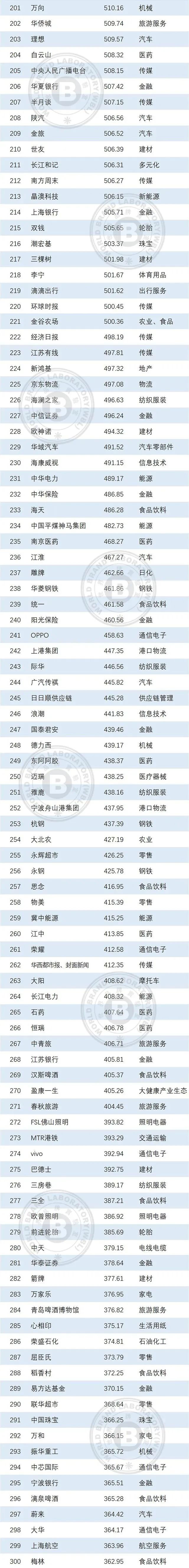 榜单发布,郎、泸州老窖在列!均超千亿!(图3) 3.jpg