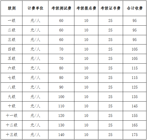 下周开始报名! 2024年泸州社会艺术水平考级通知来了(图1) 费1.png