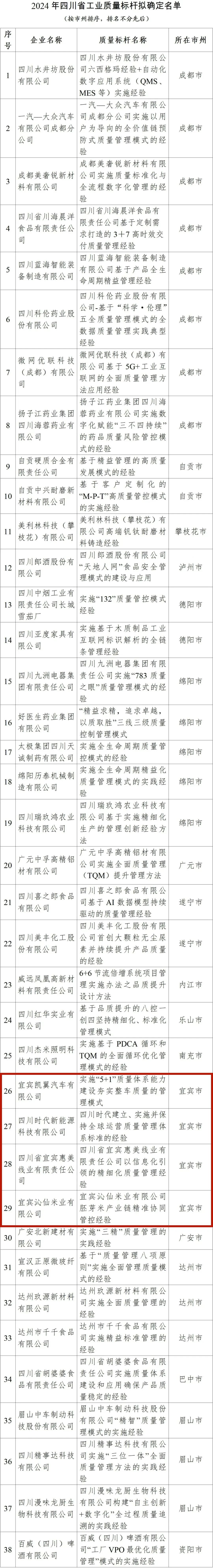 全省标杆！泸自内宜四市这些企业拟入选！
