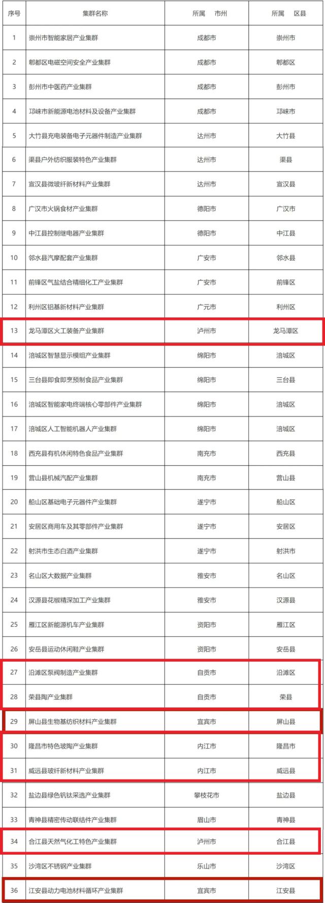正在公示!川南这些集群上榜(图2) 2.jpg
