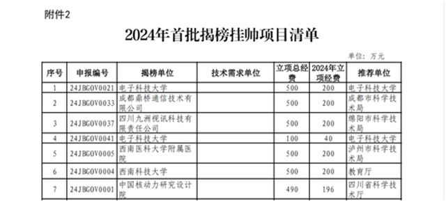 西南医大附院上榜四川省2024年首批揭榜挂帅清单(图1) 1.jpg