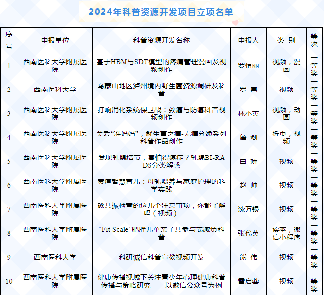 2024年泸州市科普资源开发项目立项名单公示