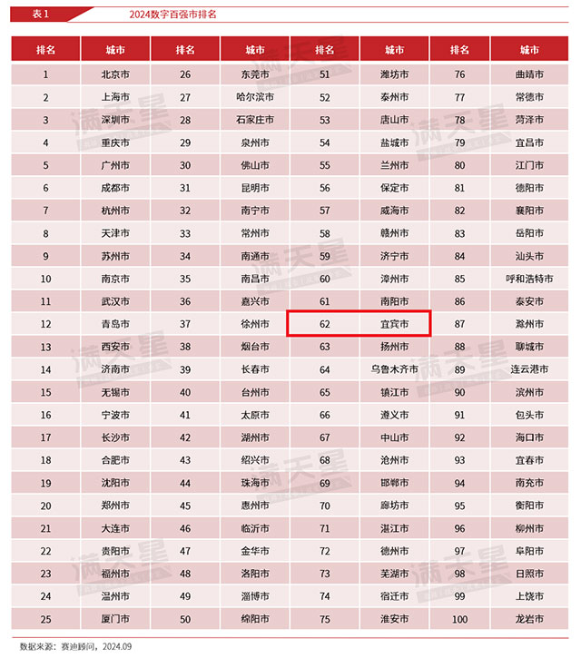 宜宾，全国百强！