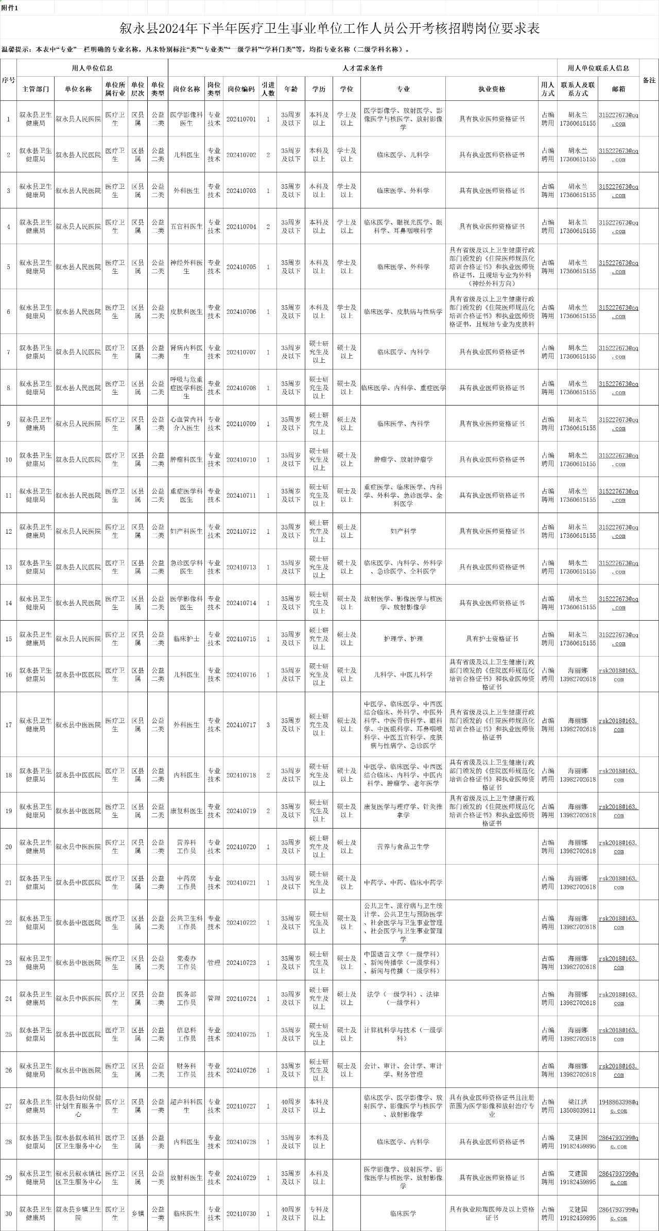 叙永县医疗卫生事业单位公开考核招聘36人,岗位→(图2) 叙永2.png