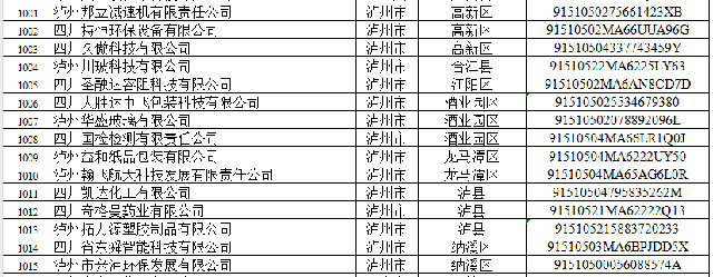 四川新认定省级专精特新中小企业,泸州新增15家!(图1) 1.jpg