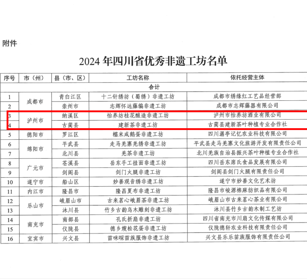 泸州这两个工坊入选省级优秀名单