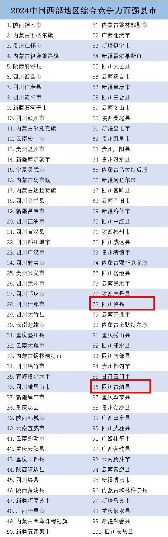 中国西部百强！泸州这些区县上榜！