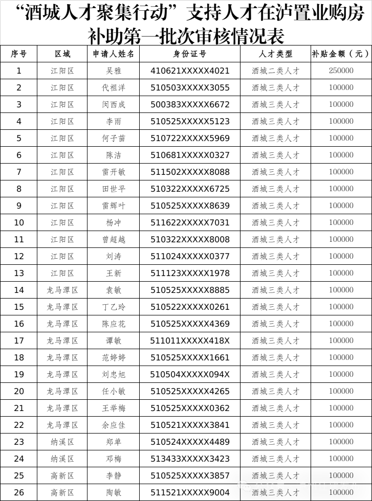 正在公示 | “酒城人才聚集行动”首批购房补助名单出炉