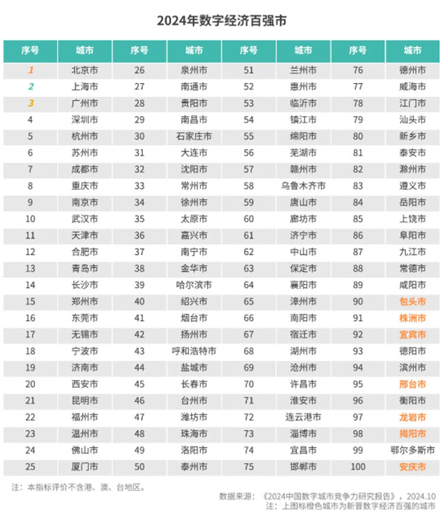 宜宾，数字经济全国百强！