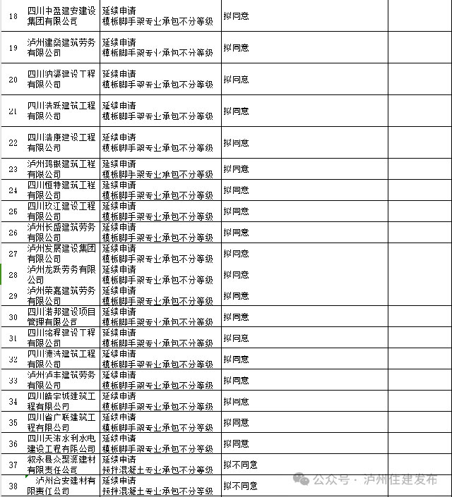 泸州57家建筑企业资质延期公示,21家未通过初审→(图2) 2.jpg