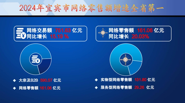 宜宾：增长超20%！增速全省第一