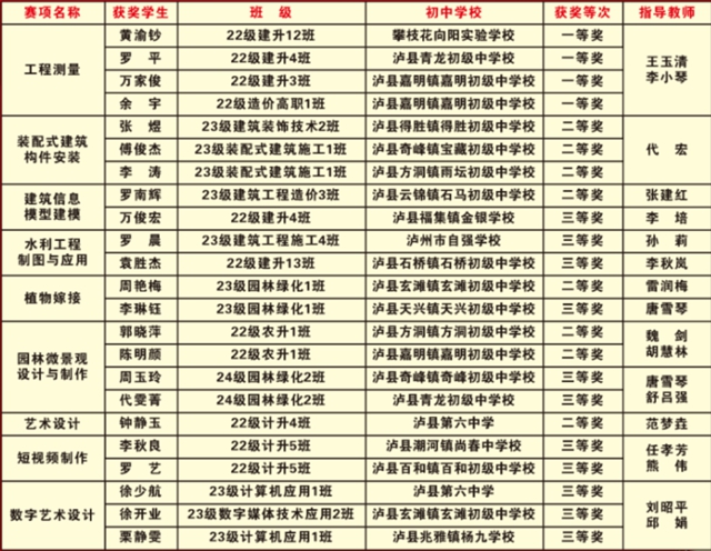 泸县建校 | 省赛创佳绩,来看看谁的青春这么“炫”(图1) 1.jpg