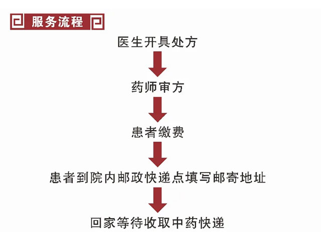 【扩散】西南医大中医院：看病取药不要再等，免费快递到家