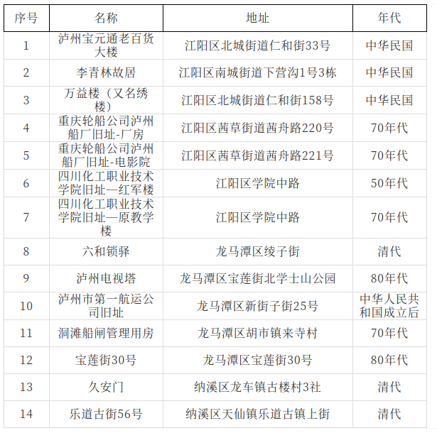14处上榜!泸州市第三批历史建筑候选名录公示(图1) 微信图片_20250225111457.png