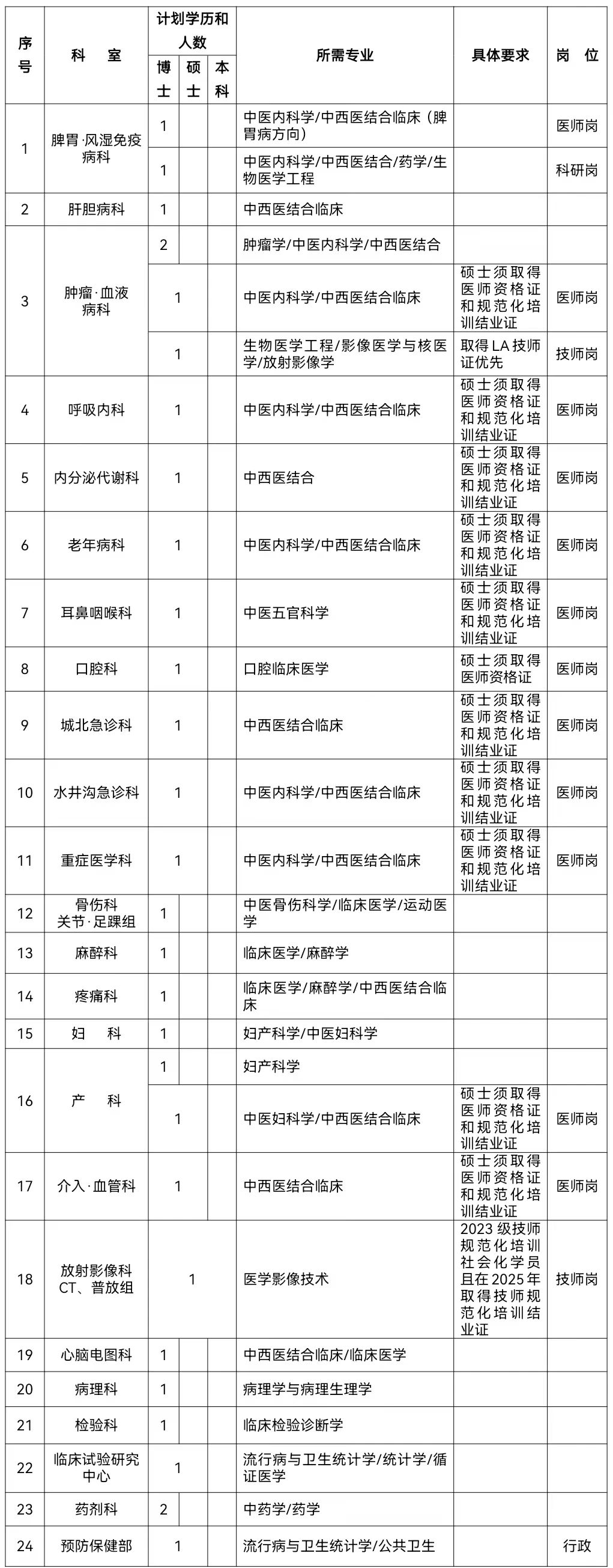 【招聘】西南医科大学附属中医医院招聘30人
