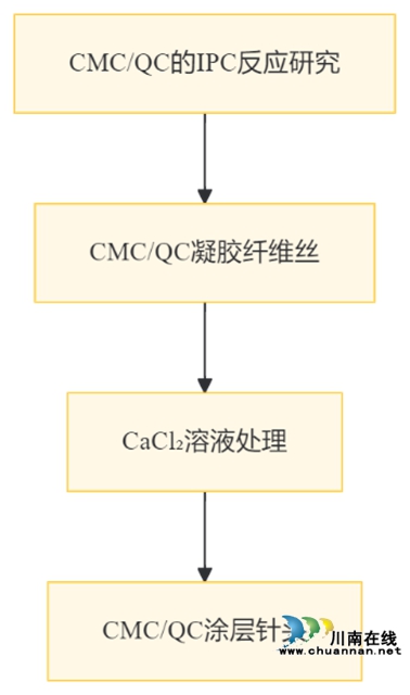 西南医科大学本科生科研成果展示:创新原位止血针,引领医疗止血新变革(图3) 成果3.jpg
