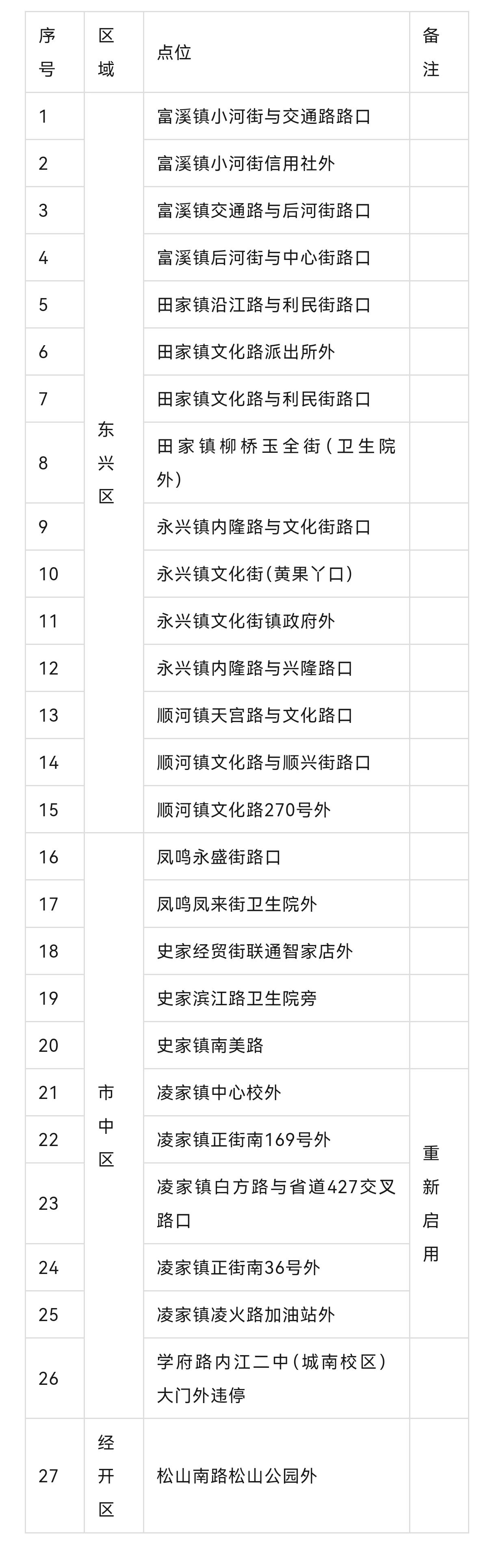 内江即将新增一批抓拍!具体点位公布(图3) 3.jpg