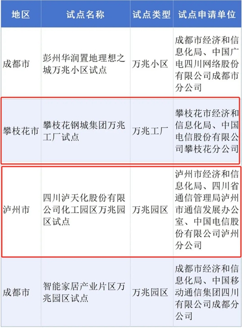 全省首个化工行业万兆光网示范园区在泸天化启动 电信助力泸州打造“西部数字经济高地”迈出重要一步(图5) 5.jpg