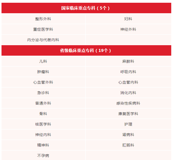 再添4个省级临床重点专科建设项目｜西南医大附院持续增强省医学中心引领辐射带动能力