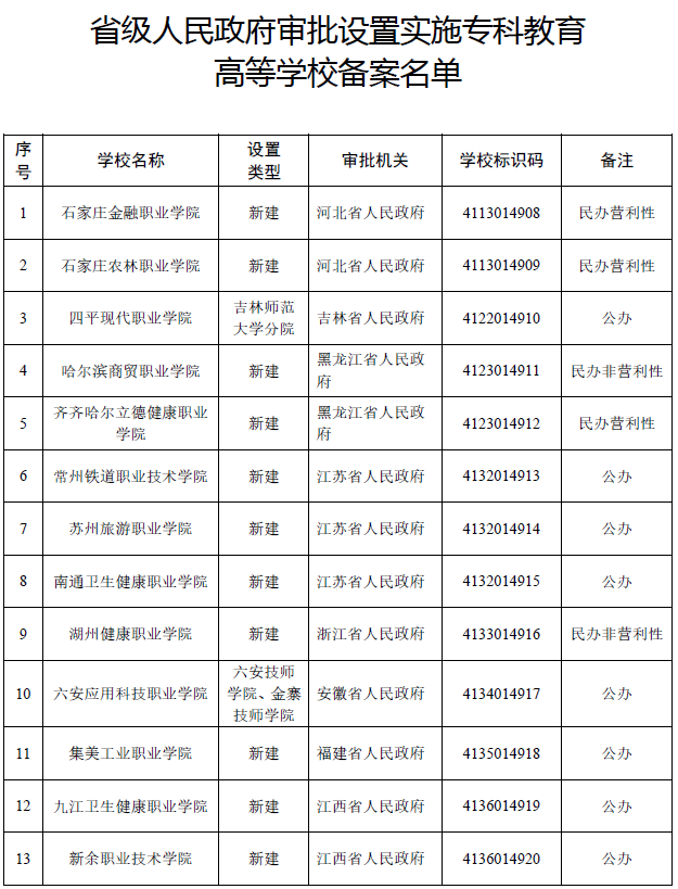 宜宾将新增2所高校，已入备案名单！